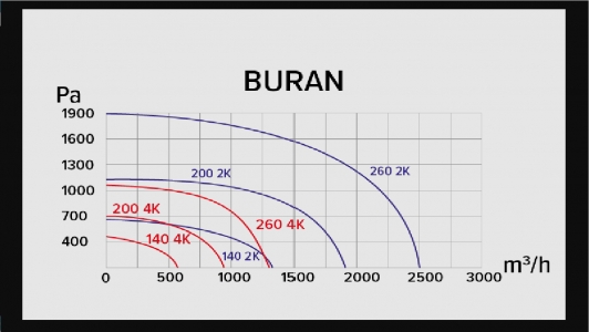 Радиальный вентилятор BURAN 200 4K M R dØ145